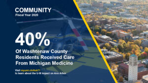 2 in 5 residents were served by Michigan Medicine